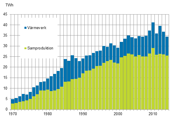 Figurbilaga 18. Produktion av fjrrvrme 1970–2014*