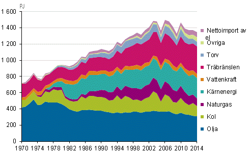 Figurbilaga 2. Totalfrbrukning av energi 1970–2014