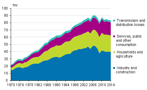 Appendix figure 6. Electricity consumption by sector 1970–2014