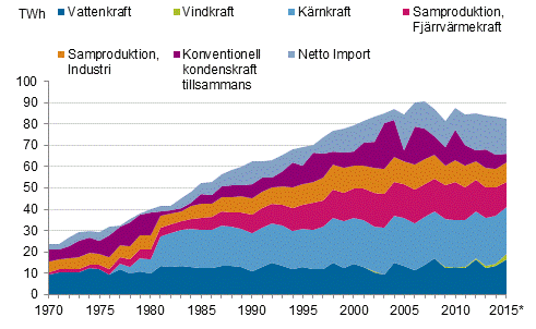 Figurbilaga 10. Elanskaffning efter energiklla 1970–2015*, (figuren har korrigerats 1.4.2016)