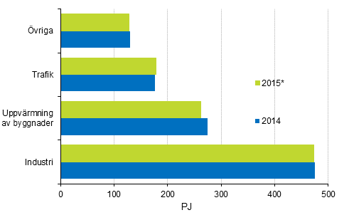 Figurbilaga 15. Slutfrbrukning av energi enligt slutfrbrukningssektor 2014–2015*