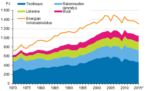 Liitekuvio 16. Energian kokonaiskulutus ja loppukytt 1970–2015*