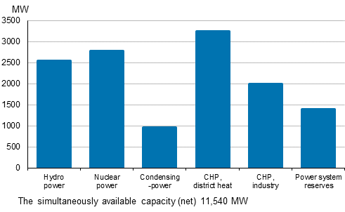 Appendix figure 19. Electricity generation capacity in peak load period in the beginning of the year 2016