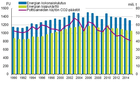 Energian kokonaiskulutus, loppukytt ja hiilidioksidipstt 1990–2015*