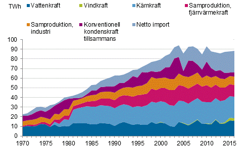 Figurbilaga 10. Elanskaffning efter energiklla 1970–2016*