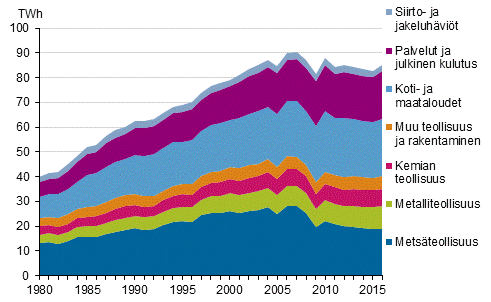Liitekuvio 20. Shkn kulutus sektoreittain 1980–2016*