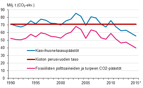 Liitekuvio 23. Suomen kasvihuonekaasupstt 1990–2015*