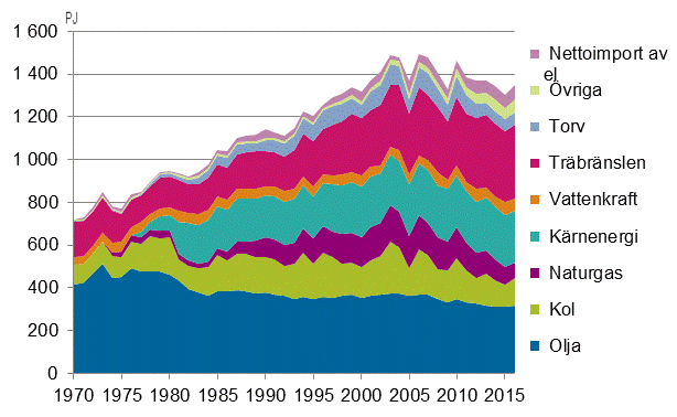 Figurbilaga 2. Totalfrbrukning av energi 1970–2016