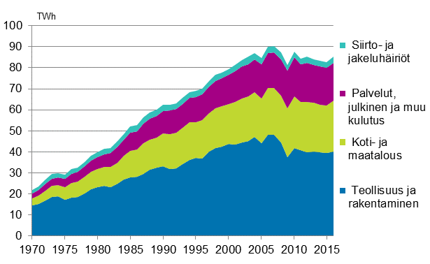 Liitekuvio 6. Shknkulutus sektoreittain 1970–2016