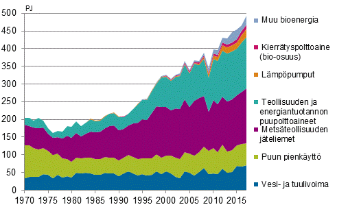  Liitekuvio 4. Uusiutuvien energialhteiden kytt 1970–2017