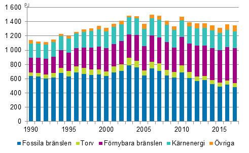 Totalfrbrukning av energi 1990–2017