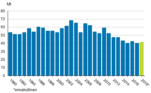 Liitekuvio 2. Polttoaineiden energiakytn hiilidioksidipstt 1990–2018*