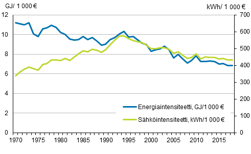 Liitekuvio 11. Energia– ja shkintensiteetti 1970–2018*