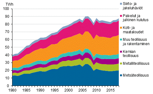 Liitekuvio 20. Shkn kulutus sektoreittain 1980–2018*