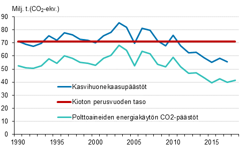 Liitekuvio 23. Suomen kasvihuonekaasupstt 1990–2018*
