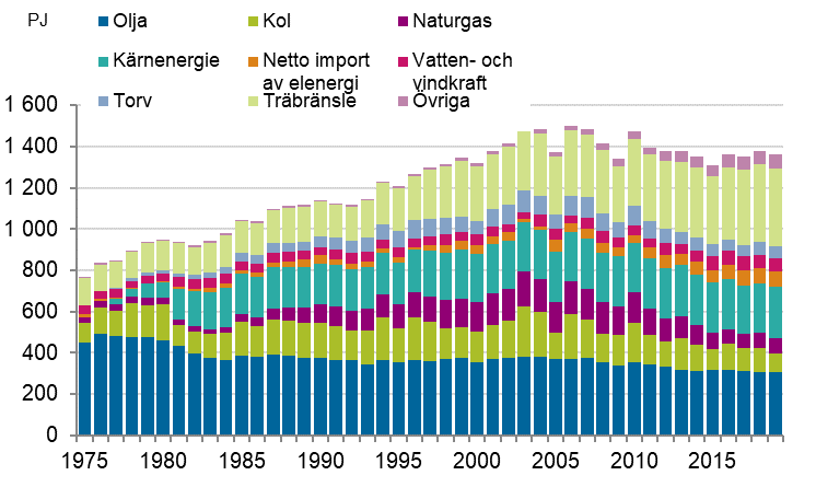 Figurbilaga 8. Totalfrbrukning av energi 1975–2019*