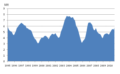 Appendix figure 3. Coal consumption 1995-, mill. t