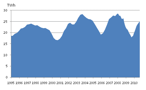 Appendix figure 5. Peat consumption 1995-, TWh