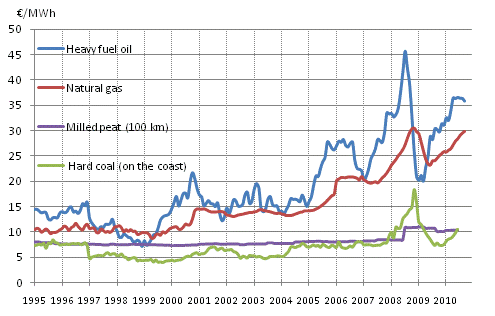 Appendix figure 10. Fuel prices in electricity production 1995-, €/MWh