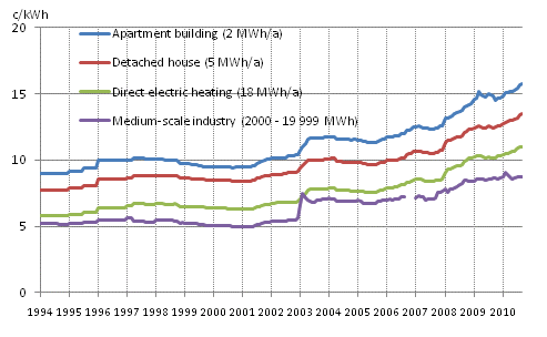 Appendix figure 11. Price of electricity by type of consumer 1994-, c/kWh