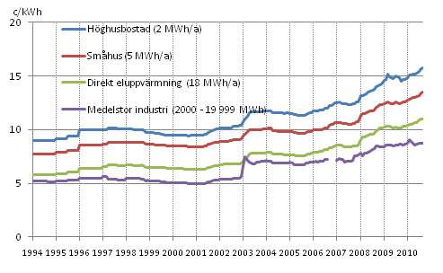 Figurbilaga 11. Pris p elektricitet enligt konsumenttyp 1994-, c/kWh