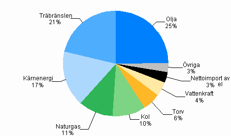 Figur 1. Totalfrbrukning av energi 2008