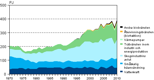 Figurbilaga 4. Frnybara energikllor 1970–2010