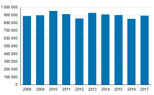 Kuvio 1. Kyhyys- tai syrjytymisriskiss olevien mr vuosina 2008–2017