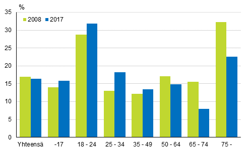 Kuvio 3. Kyhyys- tai syrjytymisriskiss olevien osuus ikryhmittin vuosina 2008 ja 2017, %