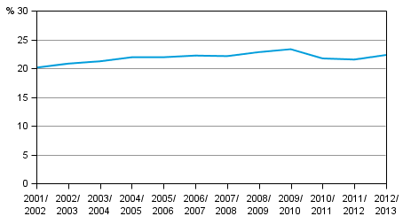 Osa-aikaista erityisopetusta saaneiden peruskoululaisten osuus kaikista peruskoululaisista lukuvuosina 2001/2002–2012/2013, % 