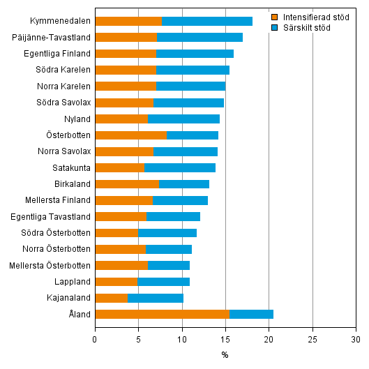 Andelen grundskolelever som ftt intensifierat eller srskilt std enligt landskap 2013, % 