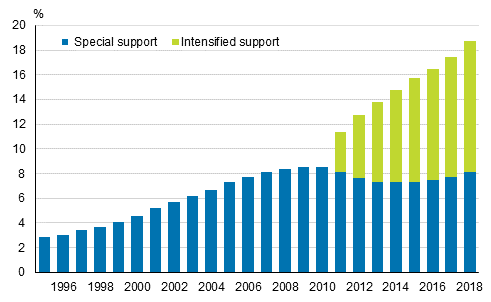 Share of comprehensive school pupils having received intensified or special support among all comprehensive school pupils 1995–2018, % 1)