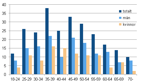 Kandidater efter ldersgrupp (antal) och kn i Europaparlamentsvalet 2014 