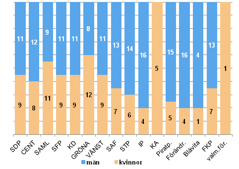 Antalet kandidater efter kn och parti i Europaparlamentsvalet 2014 