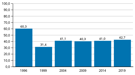 nestysaktiivisuus europarlamenttivaaleissa 1996–2019, Suomessa asuvat, %