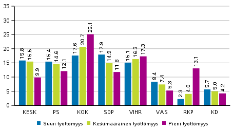 Puolueiden kannatus tyttmyysasteen mukaan rajatuilla alueilla 2019 europarlamenttivaaleissa, %