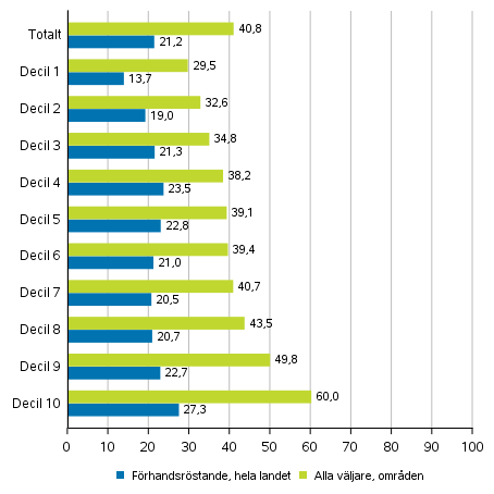 Figur 5. Andelen vljare av rstberttigade efter inkomstdecil i europaparlamentsvalet 2019, %