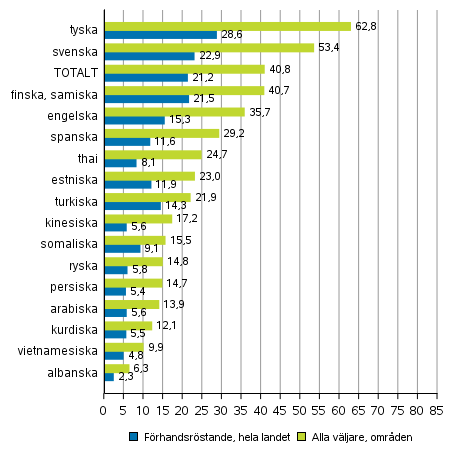 Figur 7. Andelen vljare av rstberttigade efter sprk i europaparlamentsvalet 2019, %
