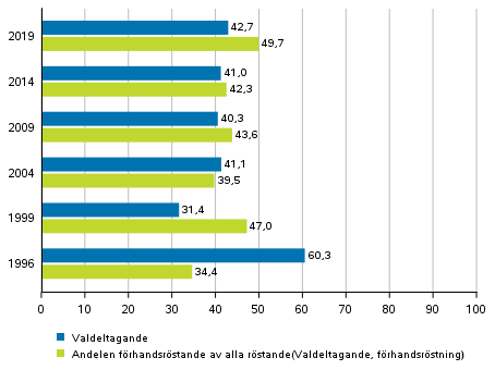 Valdeltagande och frhandsrstande (finska medborgare bosatta i Finland) i europaparlamentsvalen 1996–2019