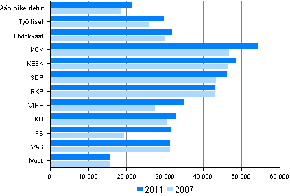 Kuvio 10. nioikeutetut ja ehdokkaat valtionveronalaisten mediaanitulojen (euroa) mukaan eduskuntavaaleissa 2011 ja 2007