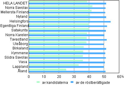 Figur 2. Andel kvinnor av rstberttigade och kandidater efter valkrets i riksdagsvalet 2011 