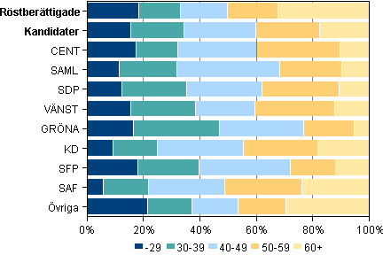 Figur 5. ldersstruktur fr rstberttigade och kandidater i riksdagsvalet 2011 
