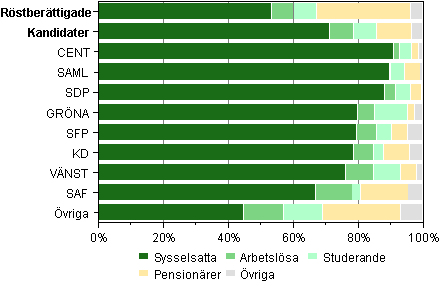 Figur 6. Rstberttigade och kandidater efter huvudsaklig verksamhet i riksdagsvalet 2011