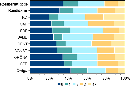 Figur 8. Rstberttigade och kandidater efter antalet biologiska barn i riksdagsvalet 2011