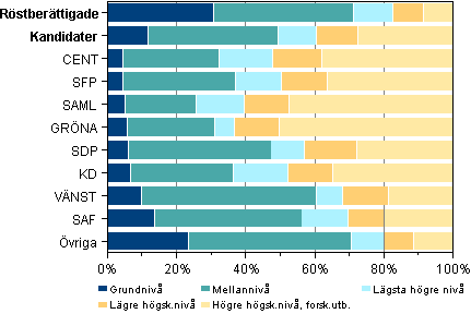 Figur 9. Rstberttigade och kandidater efter utbildingsniv i riksdagsvalet 2011