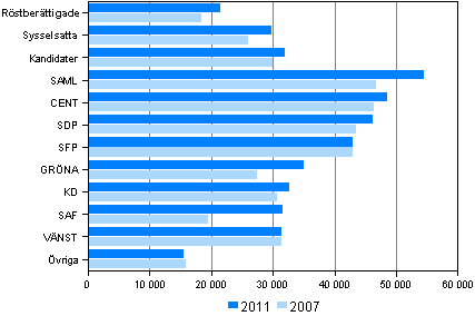 Figur 10. Rstberttigade och kandidater efter statsskattepliktiga medianinkomster (euro) i riksdagsvalen 2011 och 2007 