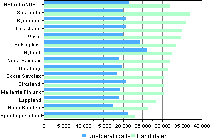 Figur 11. Statsskattepliktiga medianinkomster (euro) hos rstberttigade och kandidater efter valkrets i riksdagsvalet 2011  