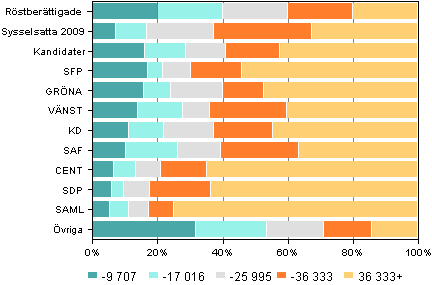 Figur 12. Rstberttigade och kandidater efter statsskattepliktiga inkomster (euro) i riksdagsvalet 2011