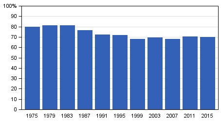 Valdeltagandet bland finska medborgare som r bosatta i Finland i riksdagsvalen 1975–2015, %. Figuren har korrigerats.