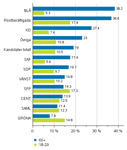 Figur 5. Rstberttigade och kandidater (partivis) efter ldersklass i riksdagsvalet 2019, %